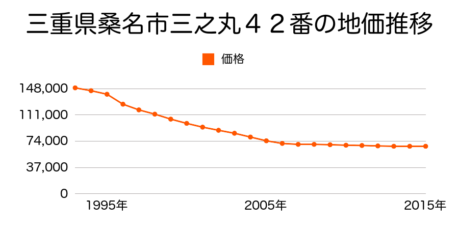 三重県桑名市三之丸４２番の地価推移のグラフ