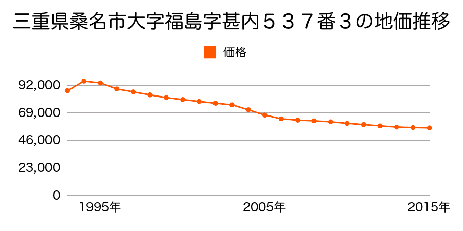 三重県桑名市大字東方字尾弓田９６３番４外の地価推移のグラフ