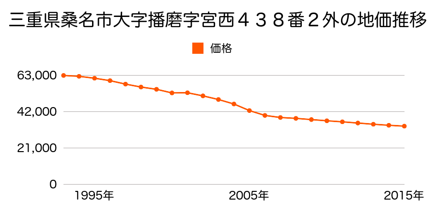 三重県桑名市大字安永字四区割７５５番２外の地価推移のグラフ