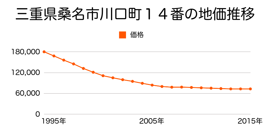 三重県桑名市川口町１４番の地価推移のグラフ