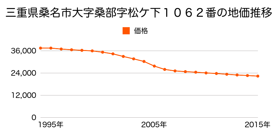 三重県桑名市大字桑部字松ケ下１０４８番１外の地価推移のグラフ