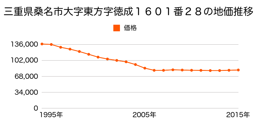 三重県桑名市大字東方字徳成１６０１番２８の地価推移のグラフ