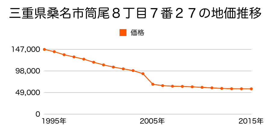 三重県桑名市筒尾３丁目７番４の地価推移のグラフ