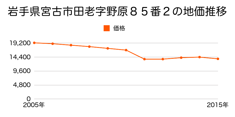 岩手県宮古市田老字乙部１５１番２６の地価推移のグラフ