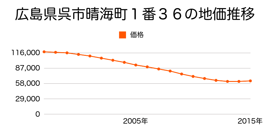 広島県呉市晴海町１番３６の地価推移のグラフ