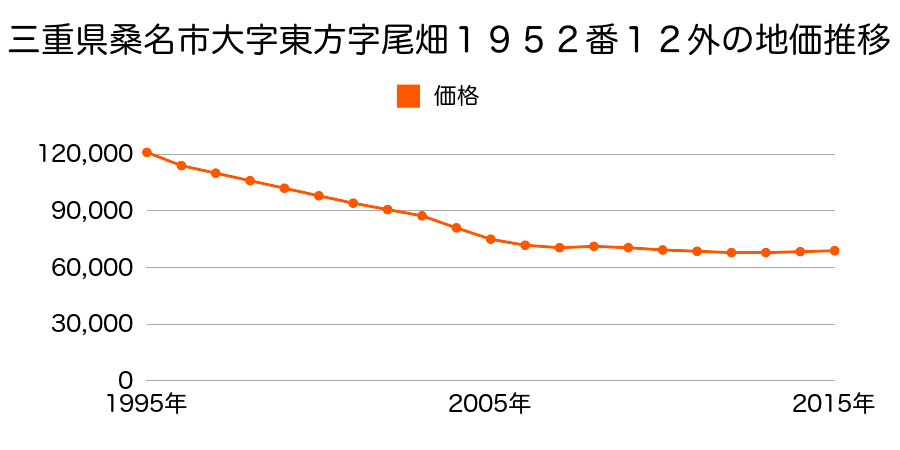 三重県桑名市大字東方字尾畑１９５２番１２の地価推移のグラフ
