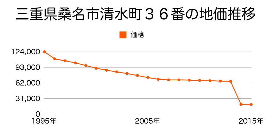 三重県桑名市長島町鎌ケ地字畑割３８番１外の地価推移のグラフ