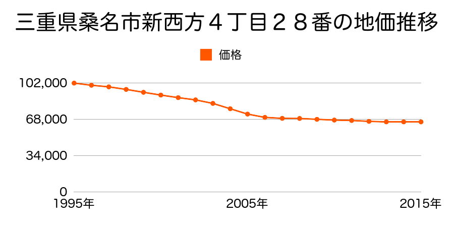 三重県桑名市新西方４丁目２８番の地価推移のグラフ