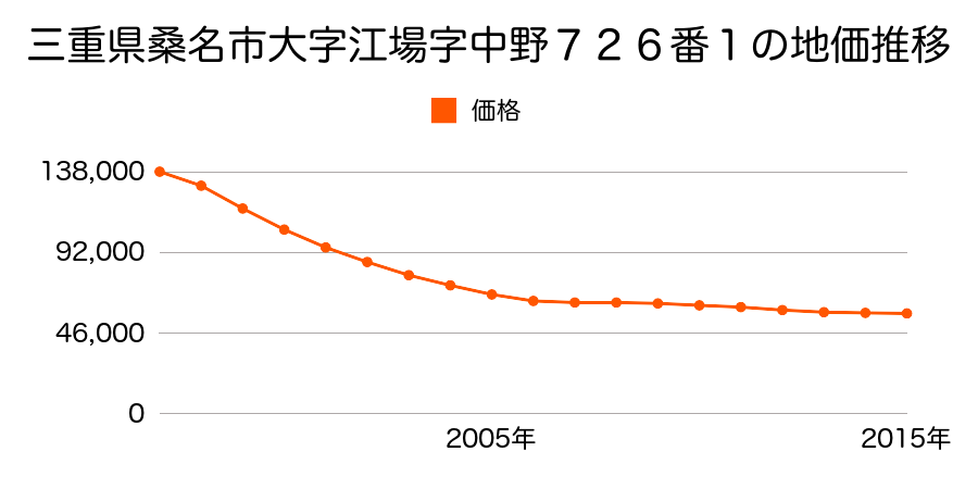 三重県桑名市大字江場字中野７２２番１外の地価推移のグラフ