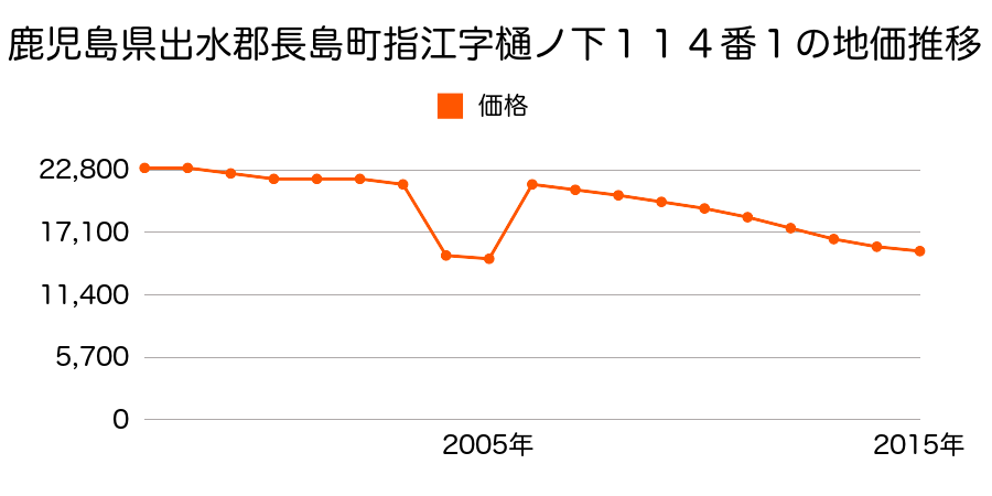 鹿児島県出水郡長島町鷹巣字修理田１７８２番１の地価推移のグラフ