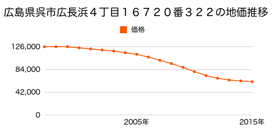 広島県呉市広長浜４丁目１６７２０番３２２の地価推移のグラフ