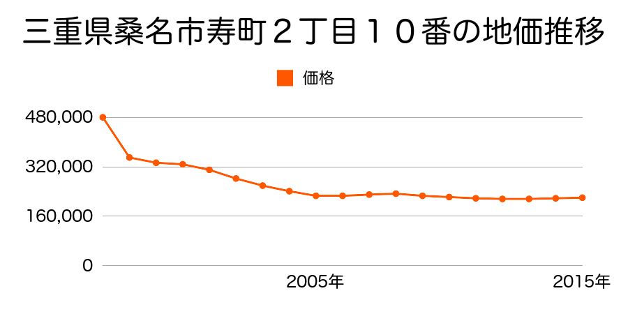 三重県桑名市寿町２丁目１０番外の地価推移のグラフ