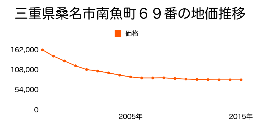 三重県桑名市南魚町６８番の地価推移のグラフ