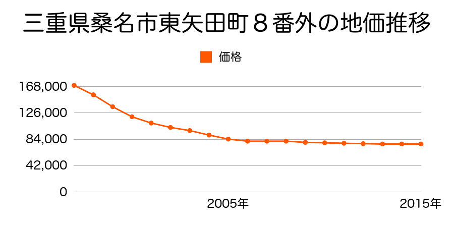 三重県桑名市東矢田町８番外の地価推移のグラフ