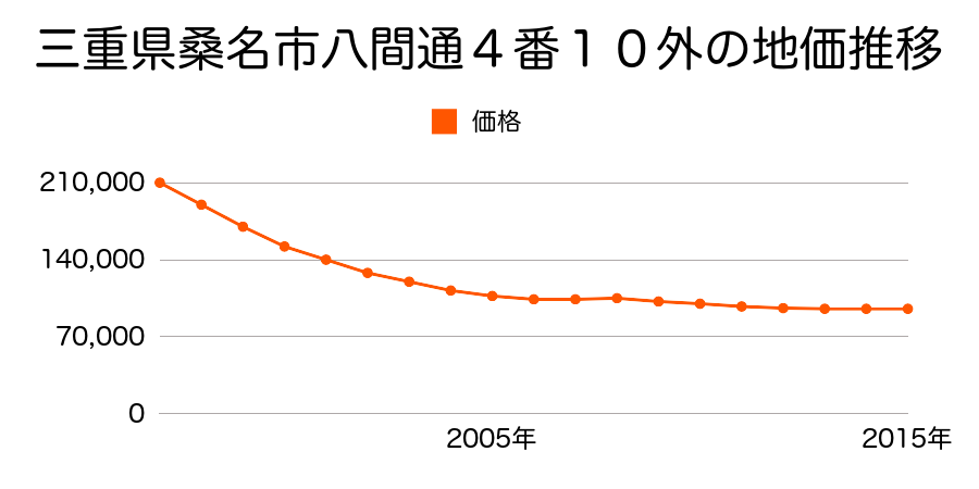 三重県桑名市八間通４番１０外の地価推移のグラフ