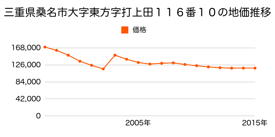 三重県桑名市中央町４丁目１６番２の地価推移のグラフ