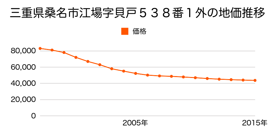 三重県桑名市大字江場字貝戸５３８番１外の地価推移のグラフ