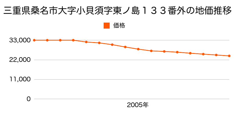 三重県桑名市大字小貝須字東ノ島１３３番外の地価推移のグラフ