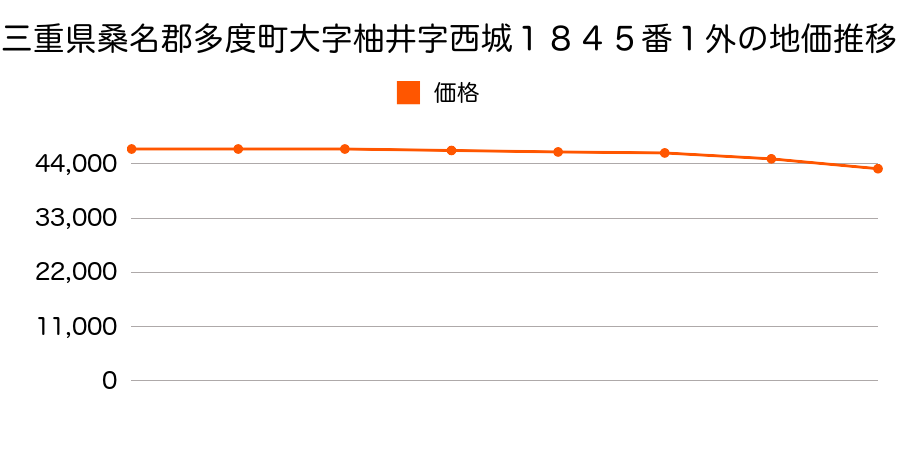 三重県桑名郡多度町大字柚井字西城１８４５番１外の地価推移のグラフ