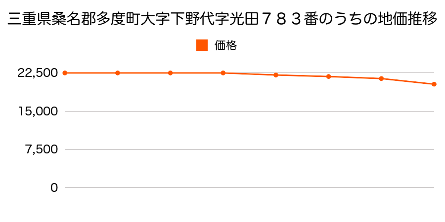 三重県桑名郡多度町大字下野代字光田７８３番のうちの地価推移のグラフ