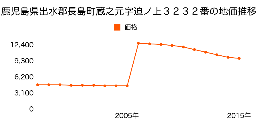 鹿児島県出水郡長島町鷹巣字粢田１９２８番２の地価推移のグラフ