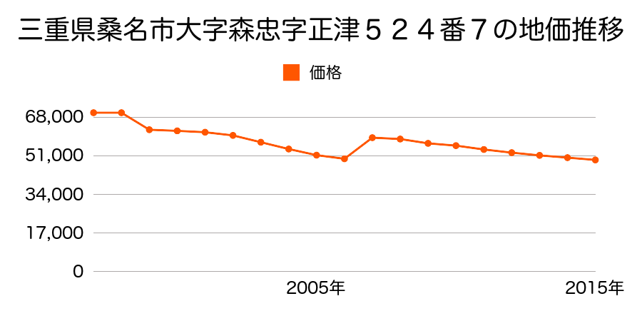 三重県桑名市長島町又木字熊沢８５番３０の地価推移のグラフ