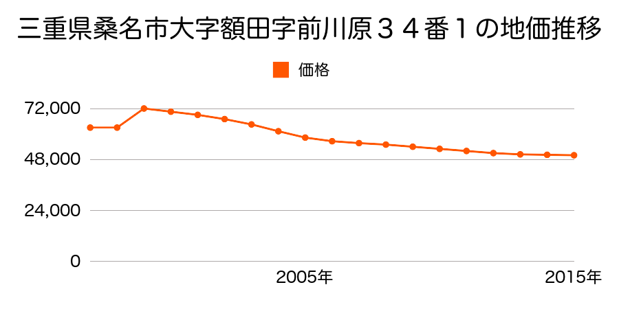 三重県桑名市大字播磨字鳥打７７４番２外の地価推移のグラフ