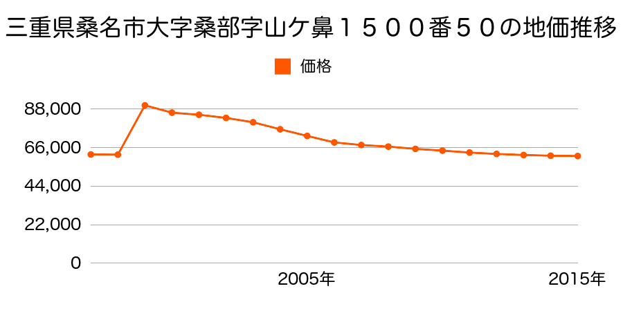 三重県桑名市大字西別所字山畑１２００番３４３の地価推移のグラフ