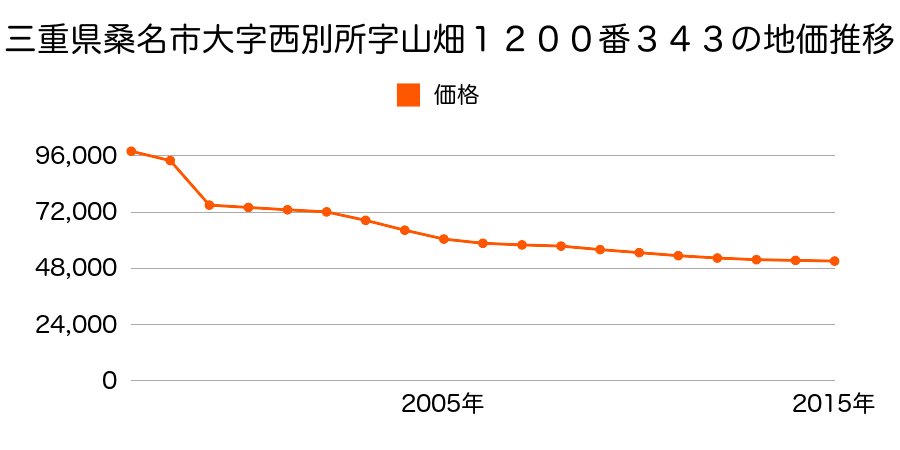 三重県桑名市大字矢田字笠松３０４番の地価推移のグラフ