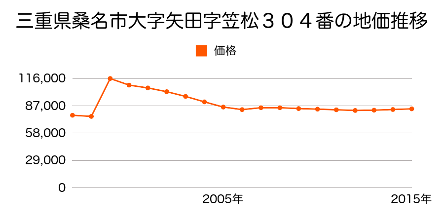 三重県桑名市松並町２丁目６番１９の地価推移のグラフ