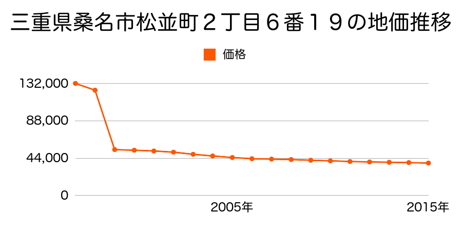 三重県桑名市大字下深谷部字八ツ橋２１９４番の地価推移のグラフ