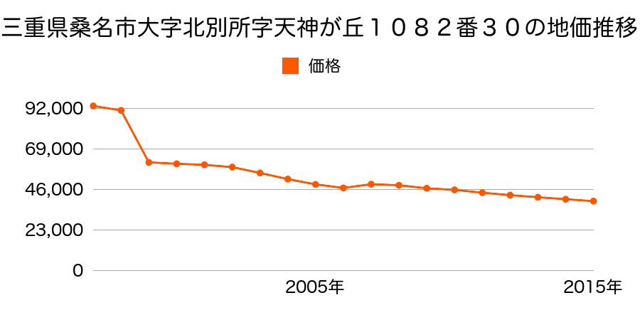 三重県桑名市長島町松ケ島字北姫御前７００番１２８の地価推移のグラフ