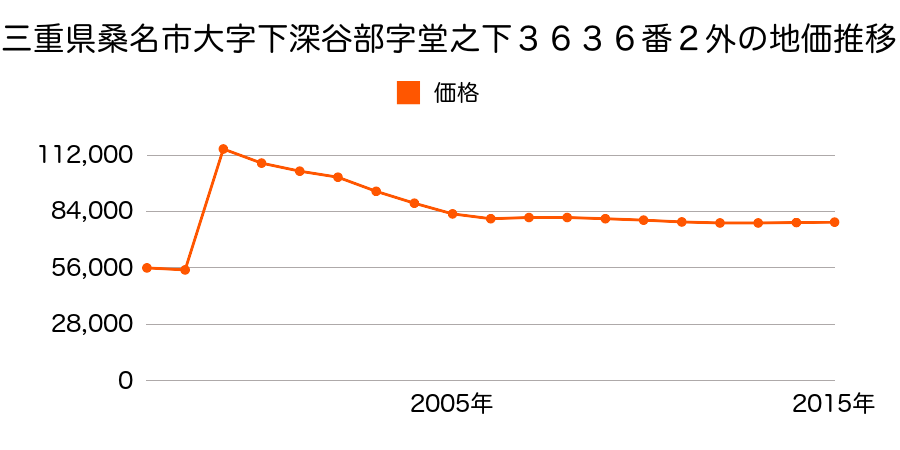 三重県桑名市三栄町２０番の地価推移のグラフ