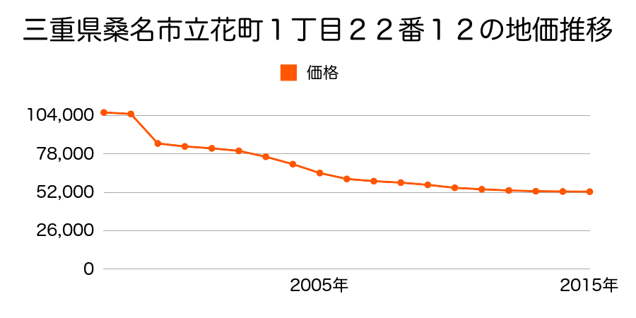 三重県桑名市大字矢田字川成１１１８番の地価推移のグラフ