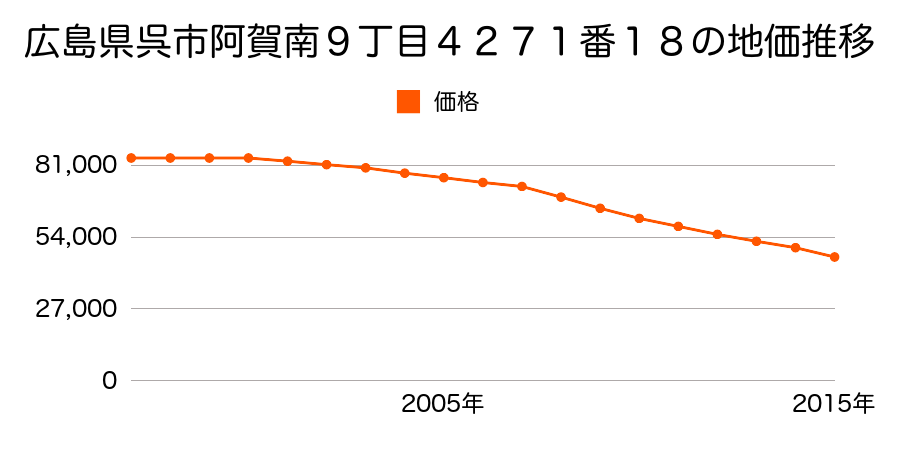 広島県呉市阿賀南９丁目４２７１番１８の地価推移のグラフ