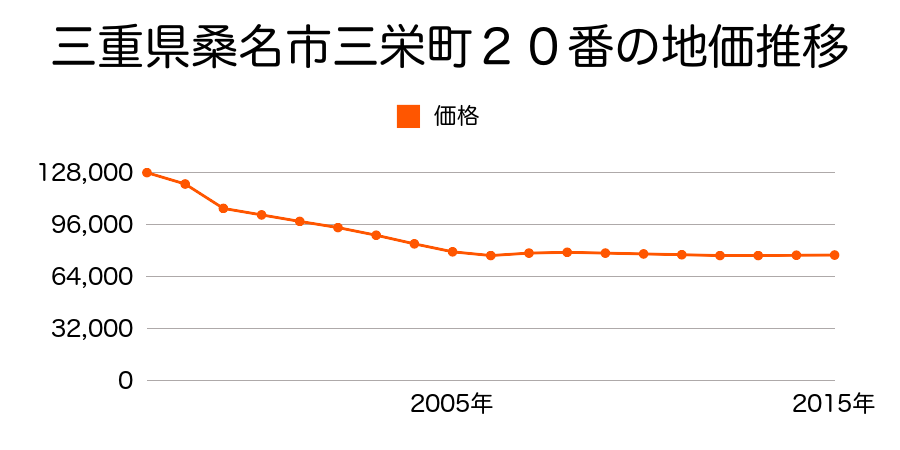 三重県桑名市矢田磧９７番の地価推移のグラフ