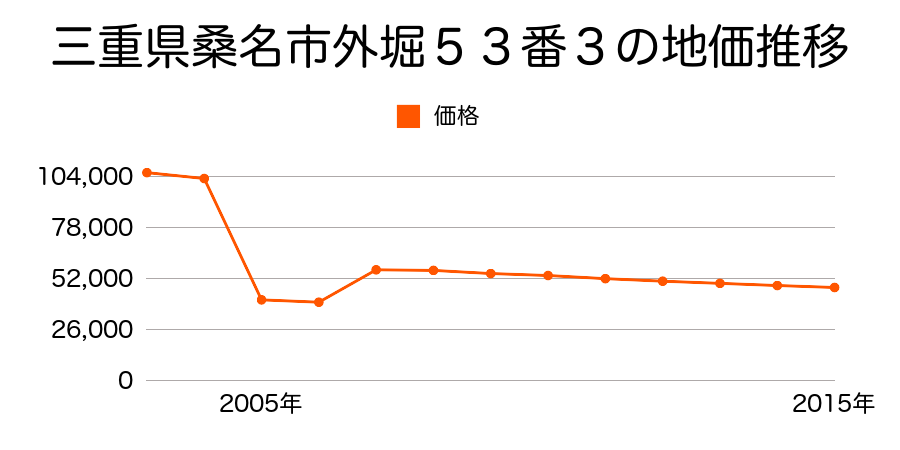 三重県桑名市長島町大倉１番５７の地価推移のグラフ
