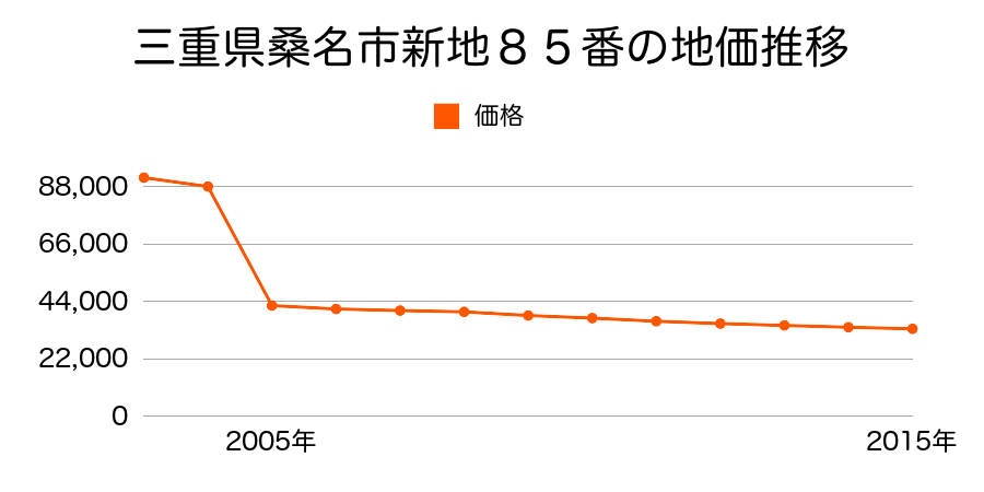 三重県桑名市多度町香取字元割１９０番の地価推移のグラフ