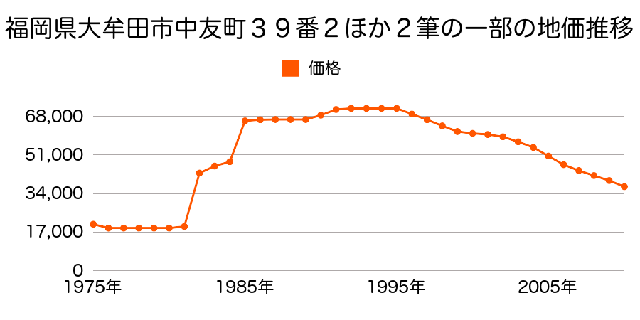 福岡県大牟田市大字吉野字茶屋ヶ浦８７７番１１の地価推移のグラフ