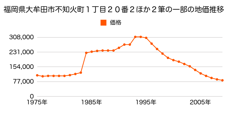 福岡県大牟田市有明町２丁目２番１７外の地価推移のグラフ