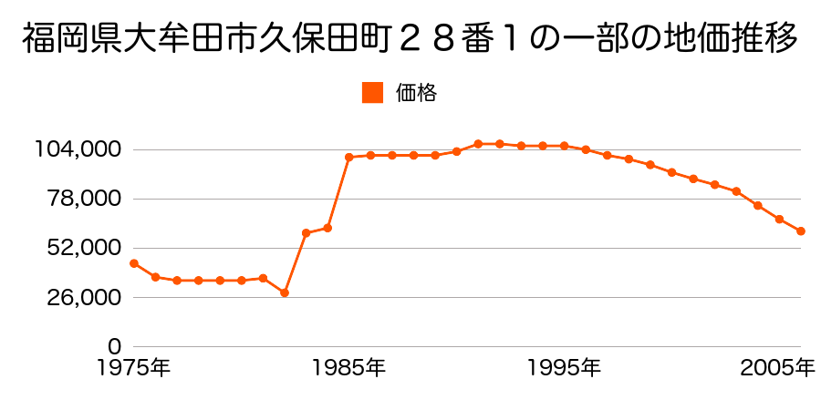 福岡県大牟田市姫島町３８番５外の地価推移のグラフ