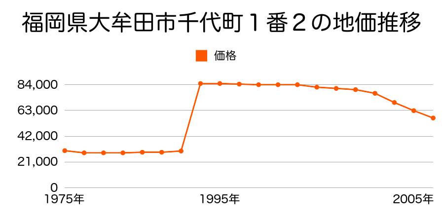 福岡県大牟田市大字草木字中尾４６２番１の地価推移のグラフ