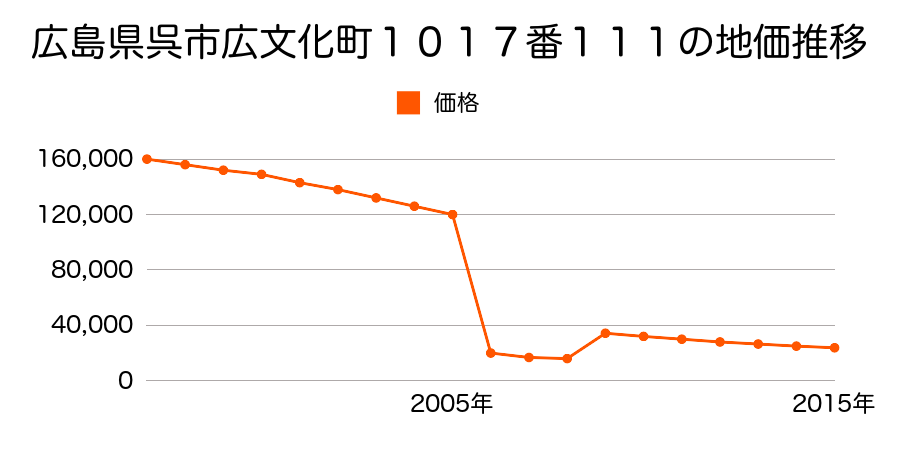 広島県呉市安浦町安登西１０丁目３１５番４２の地価推移のグラフ