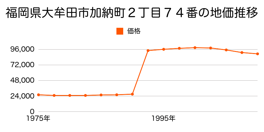 福岡県大牟田市藤田町２０１番１外の地価推移のグラフ