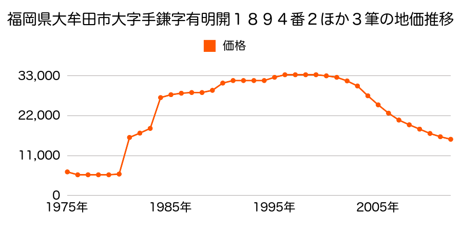 福岡県大牟田市大字手鎌字新川１０１２番の地価推移のグラフ