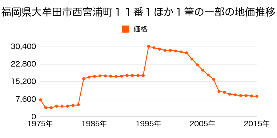 福岡県大牟田市北磯町６番２外の地価推移のグラフ
