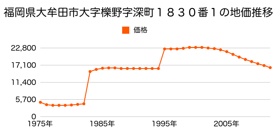 福岡県大牟田市大字岩本字山下１１１１番１の地価推移のグラフ