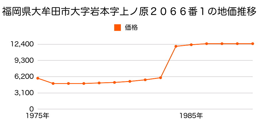 福岡県大牟田市大字上内字亀ノ甲３０５５番の地価推移のグラフ