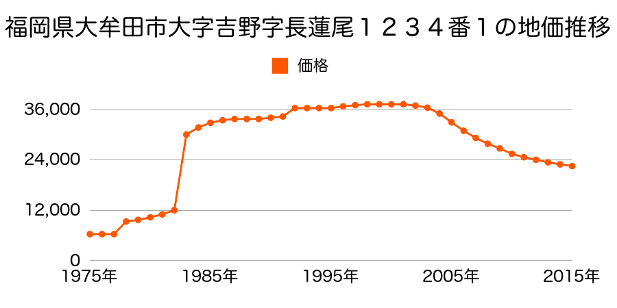 福岡県大牟田市大字吉野字立野１３５０番１６の地価推移のグラフ