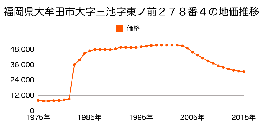 福岡県大牟田市長溝町２３番１４外の地価推移のグラフ